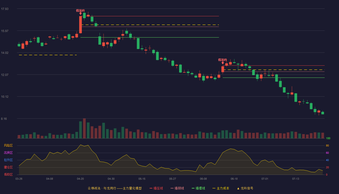 普利特（002324）2026-07-22云梯战法K线图 破位区