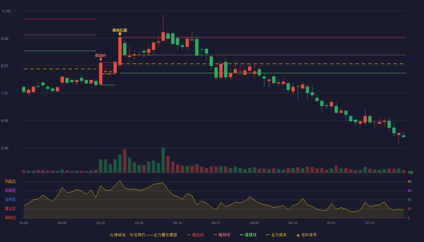 皖通科技（002331）2026-07-22云梯战法K线图 破位区