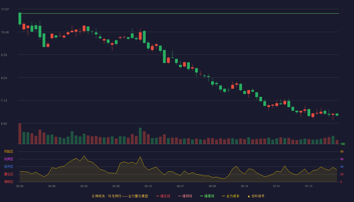 积成电子（002339）2026-07-22云梯战法K线图 破位区
