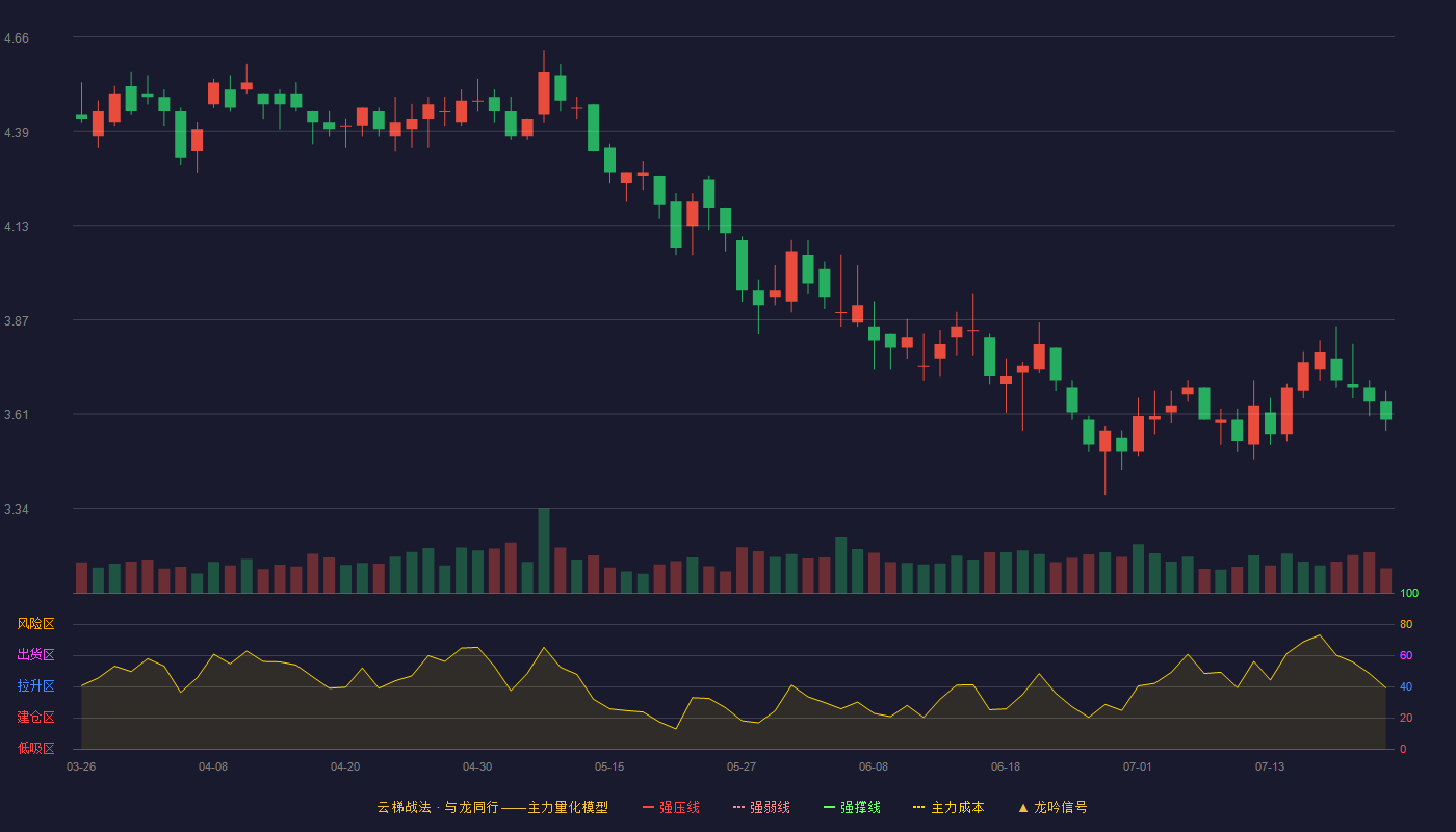 海宁皮城（002344）2026-07-22云梯战法K线图 破位区