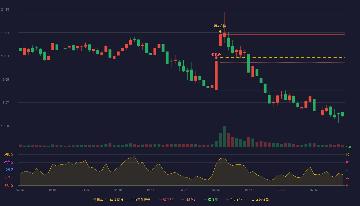 汉王科技云梯战法K线图
