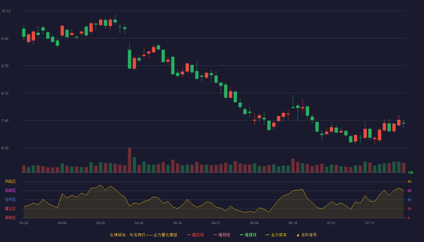千方科技云梯战法K线图