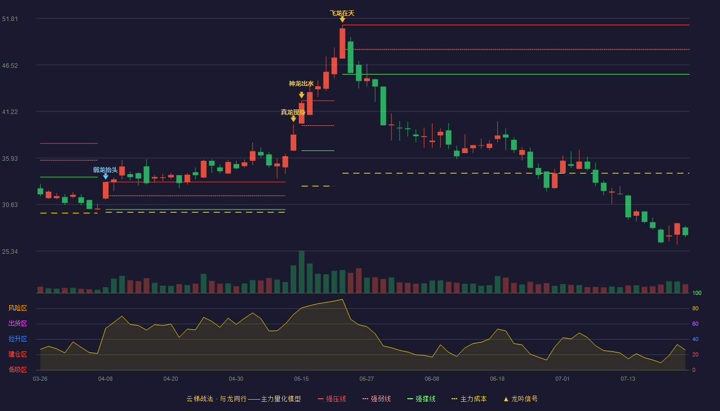 科远智慧云梯战法K线图