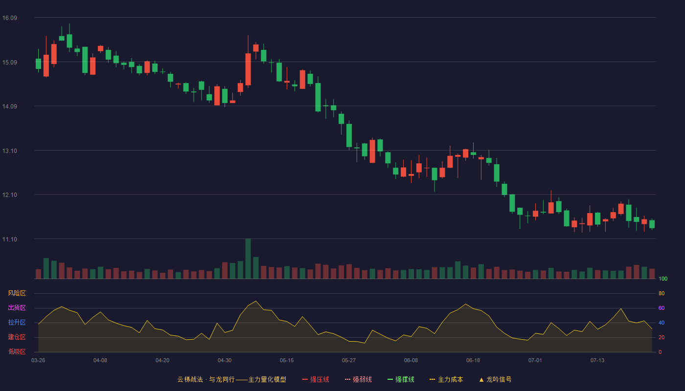 中远海科云梯战法K线图
