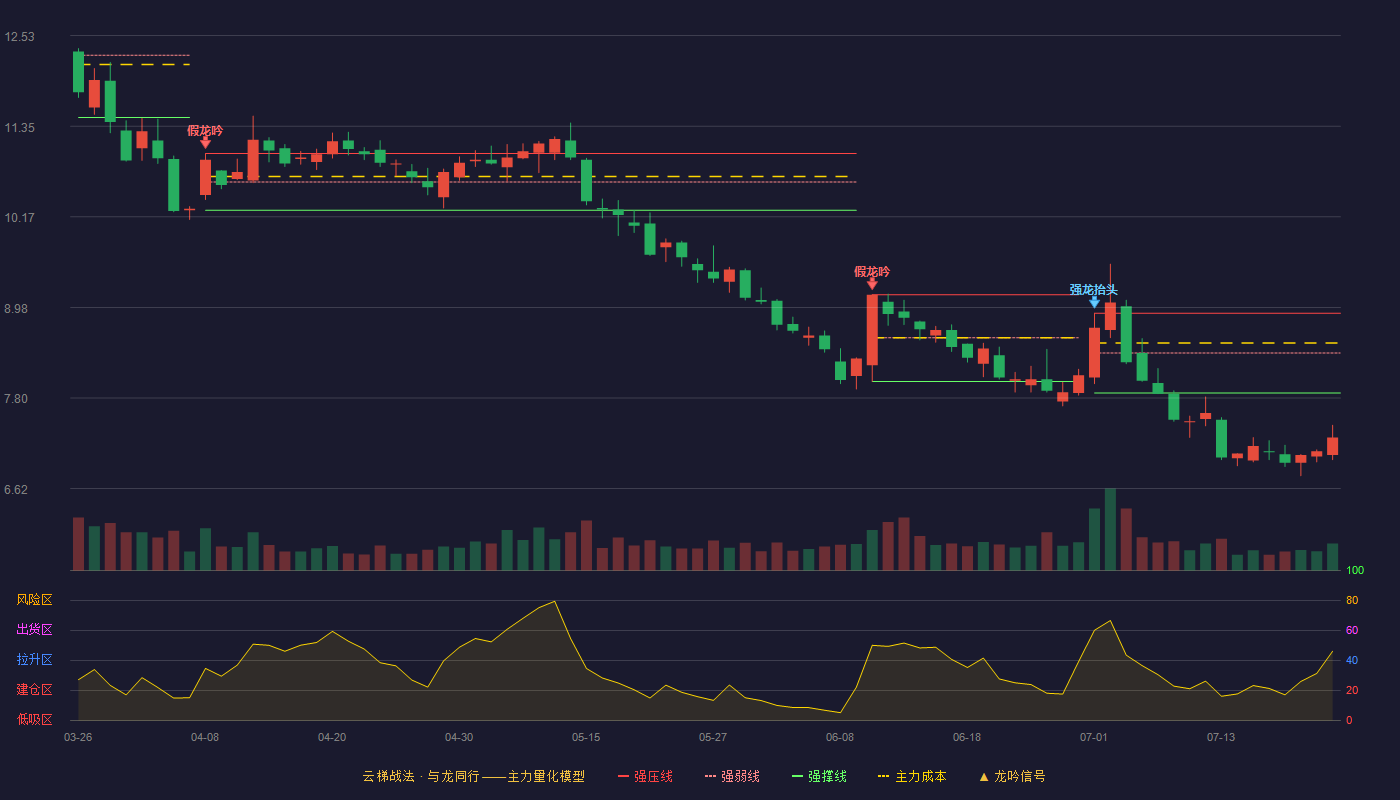 晶澳科技云梯战法K线图