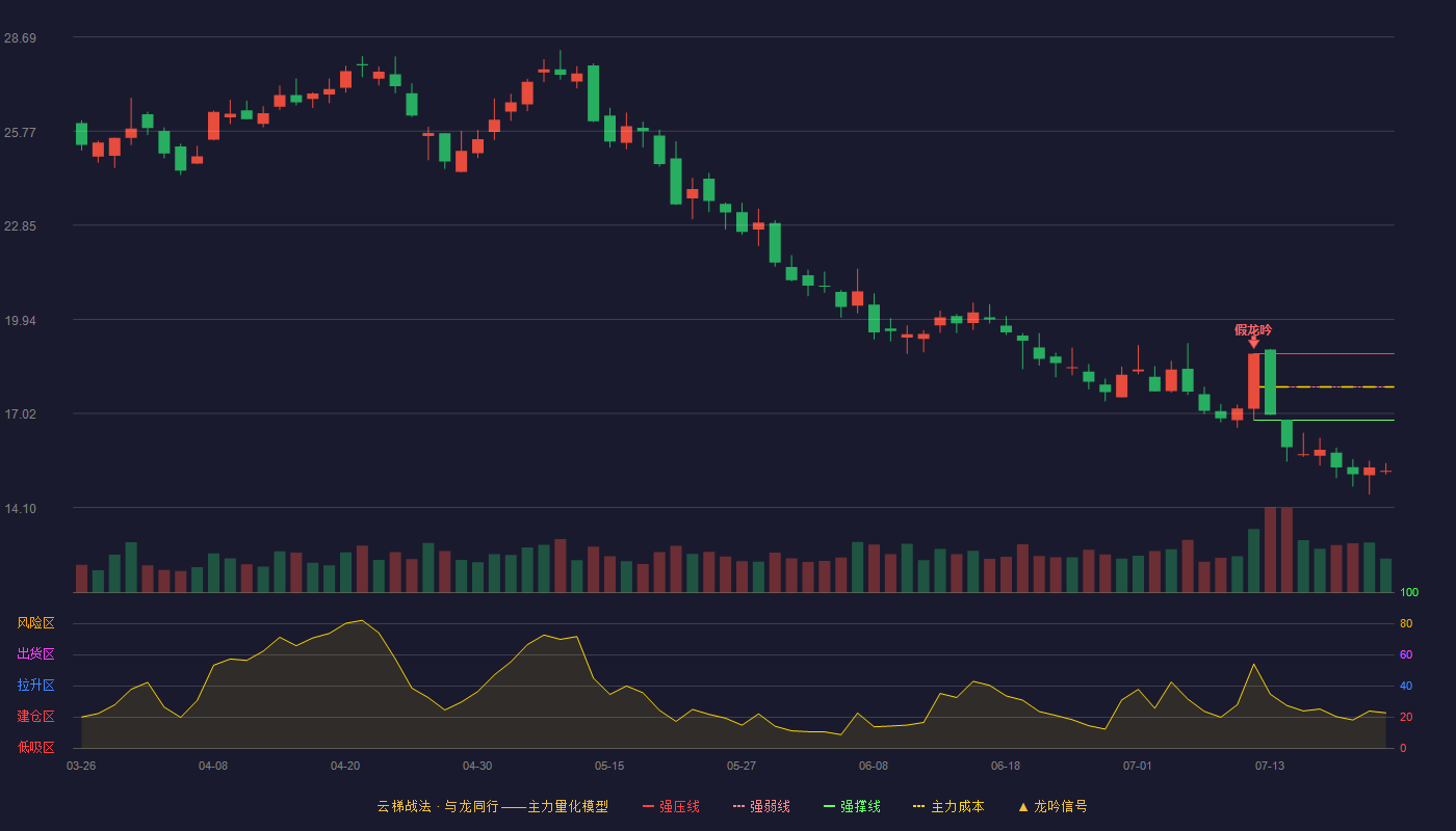杰赛科技云梯战法K线图
