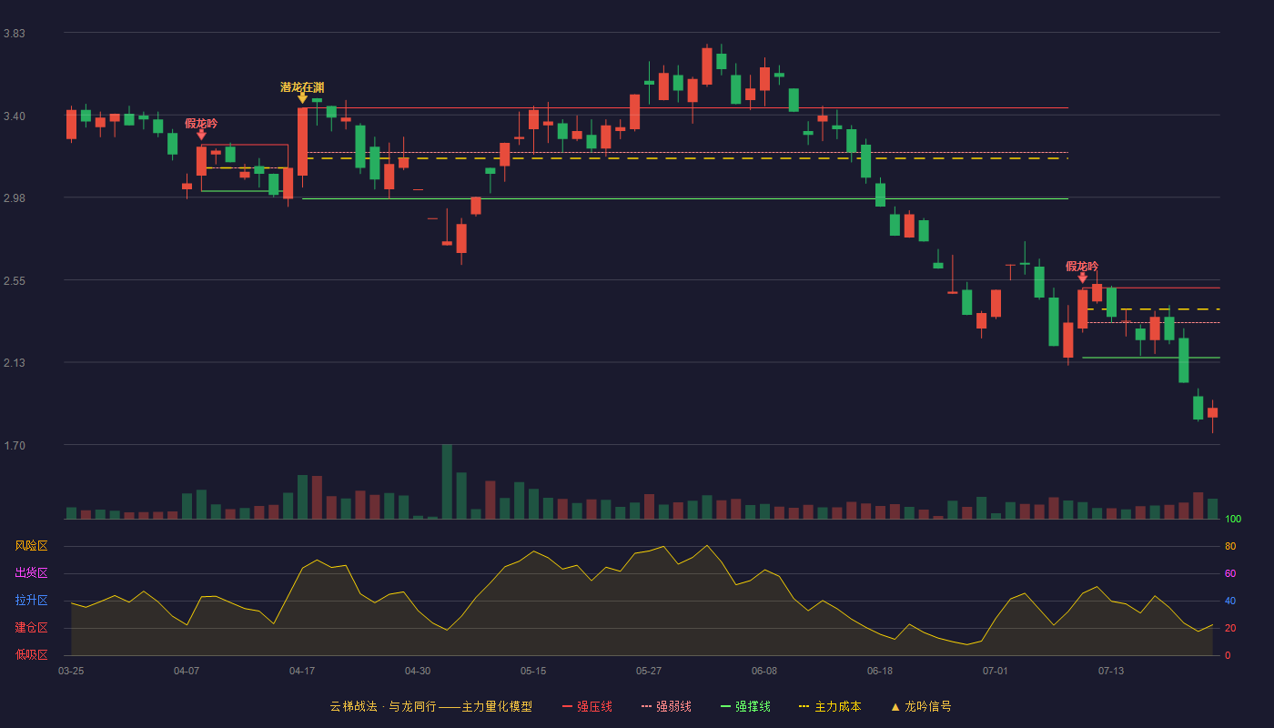 春兴精工（002547）2026-07-22云梯战法K线图 破位区