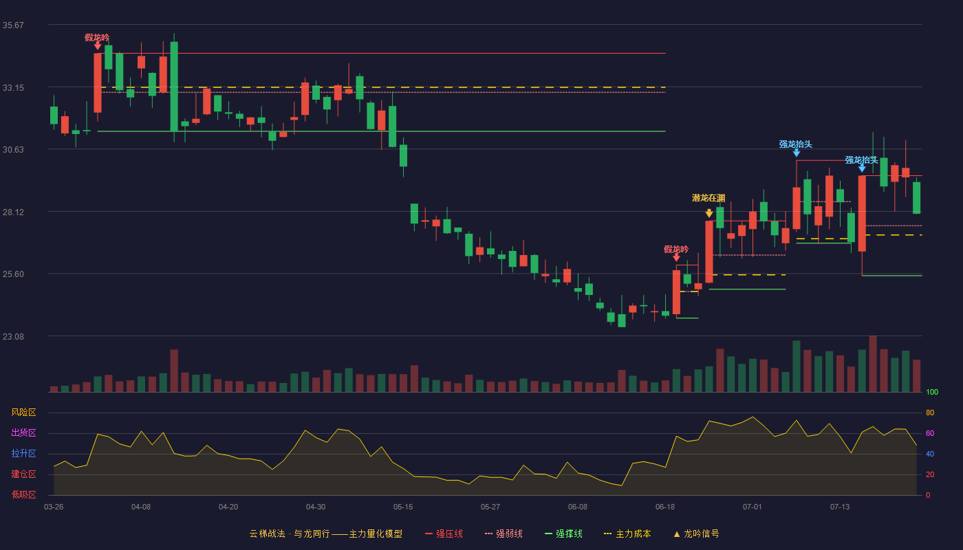 巨人网络（002558）2026-07-22云梯战法K线图 强势区
