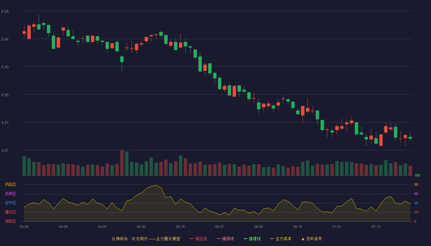 兄弟科技云梯战法K线图