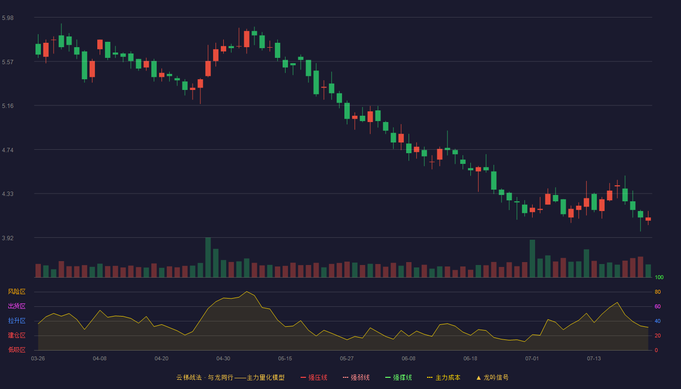 明牌珠宝（002574）2026-07-22云梯战法K线图 破位区