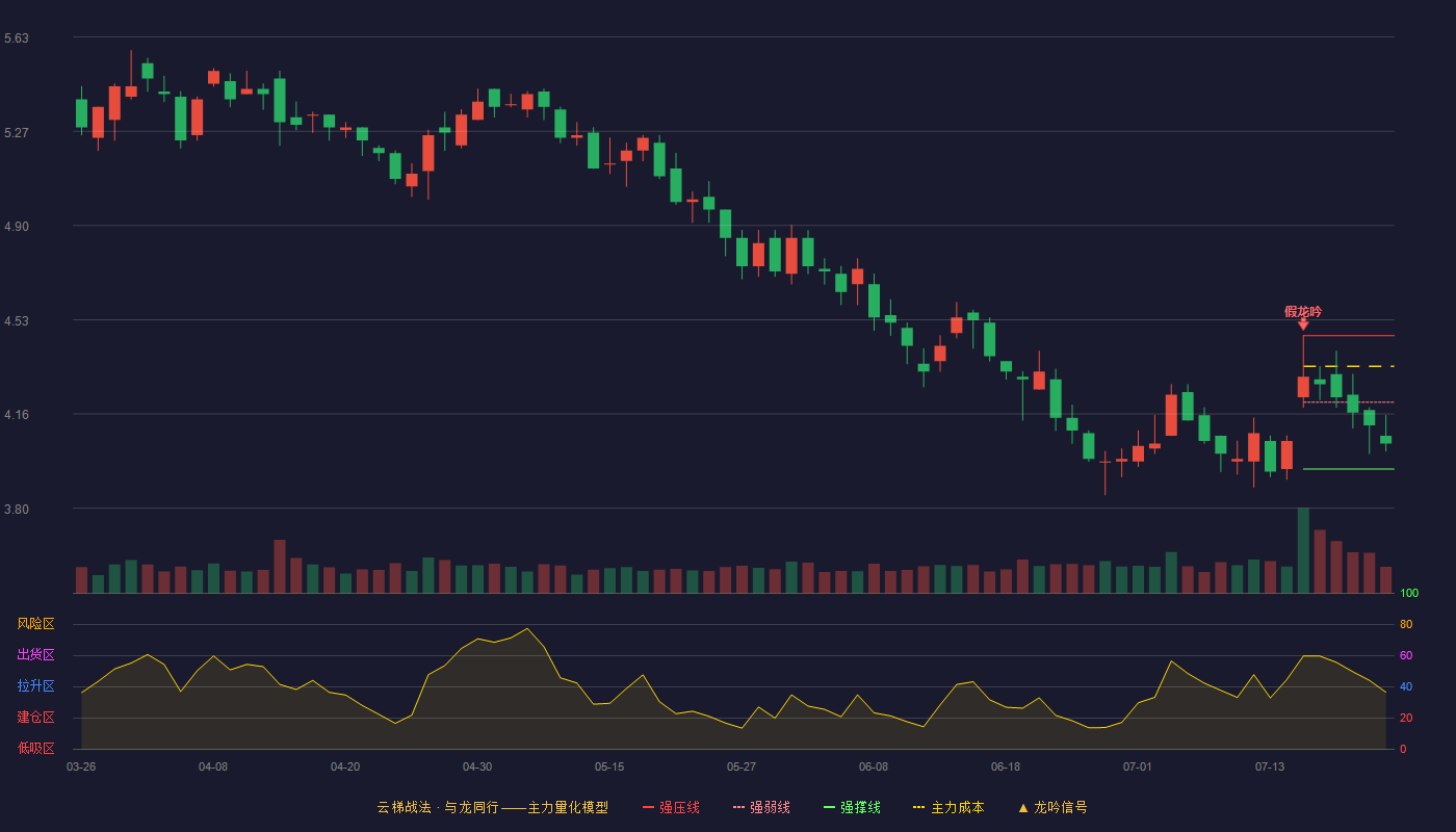 日上集团云梯战法K线图