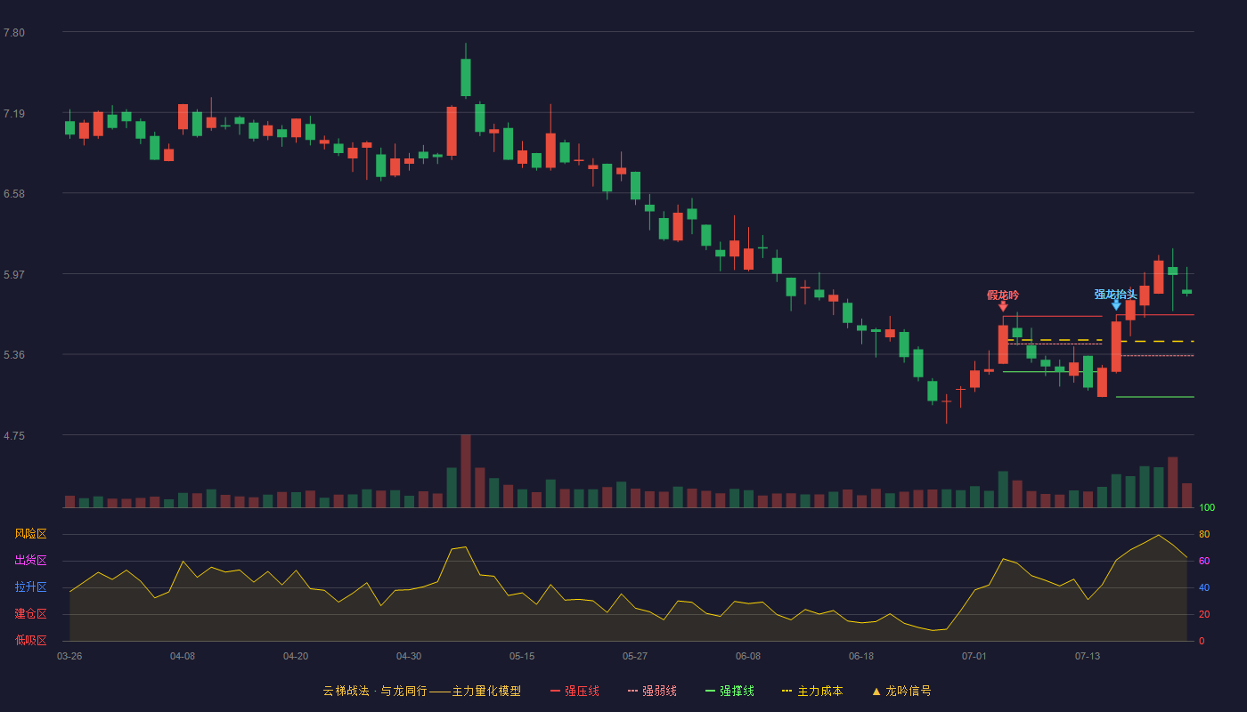 盛通股份（002599）2026-07-22云梯战法K线图 加速区