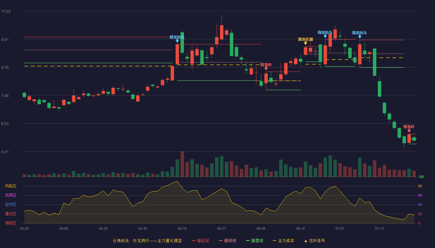 露笑科技云梯战法K线图