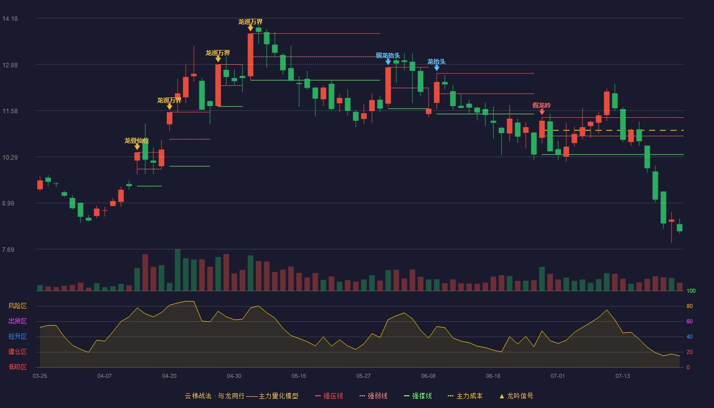 仁东控股云梯战法K线图