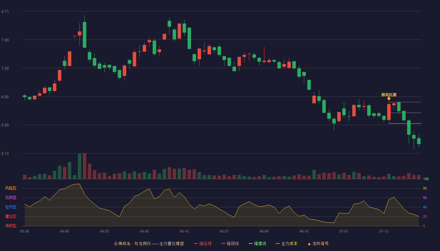 加加食品（002650）2026-07-22云梯战法K线图 破位区