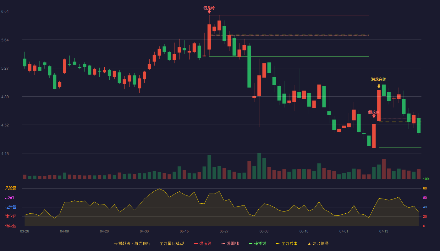 奋达科技云梯战法K线图