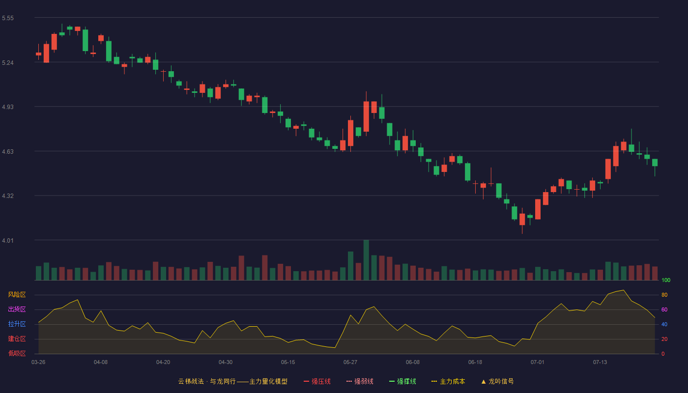 红旗连锁云梯战法K线图