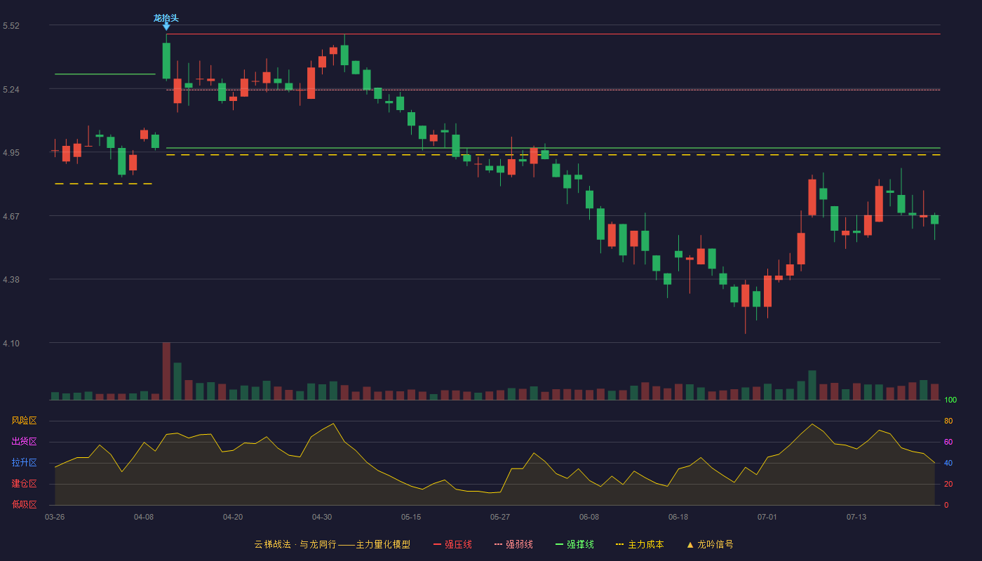 奥瑞金（002701）2026-07-22云梯战法K线图 破位区