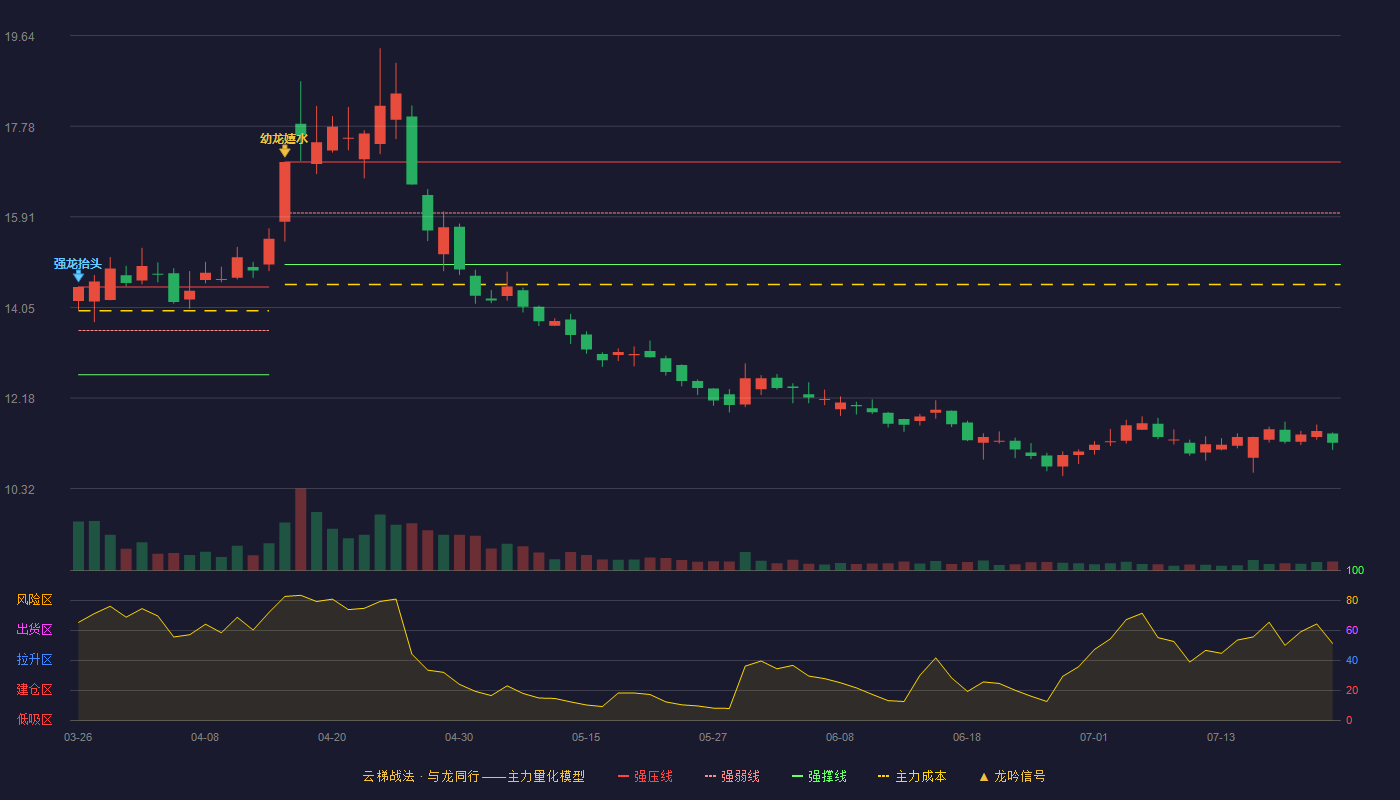 新宝股份（002705）2026-07-22云梯战法K线图 破位区