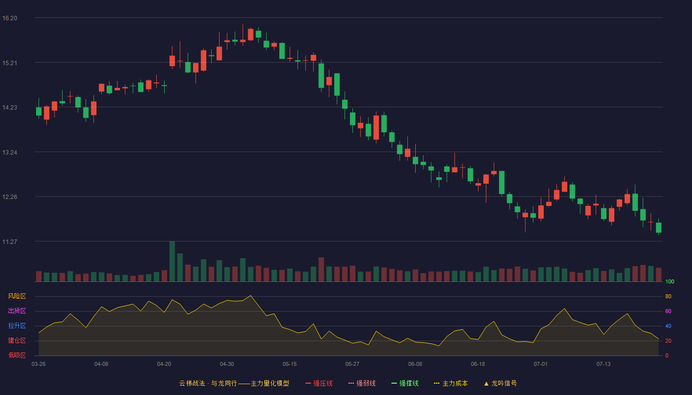 物产金轮云梯战法K线图