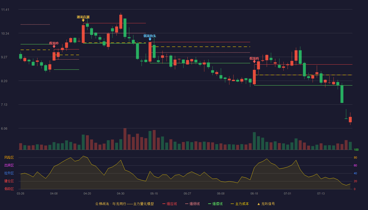 金莱特（002723）2026-07-22云梯战法K线图 破位区