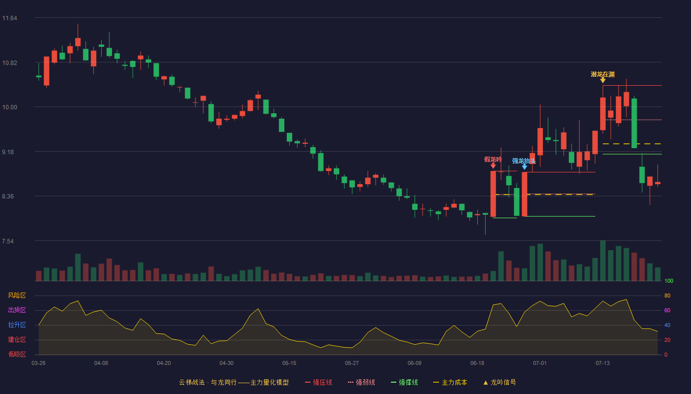 特一药业云梯战法K线图