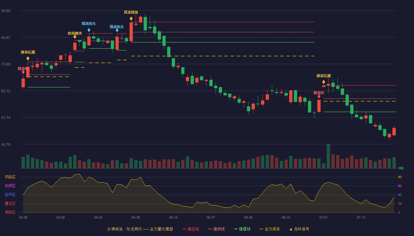中矿资源（002738）2026-07-22云梯战法K线图 破位区