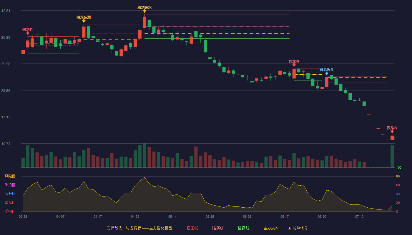 天际股份（002759）2026-07-22云梯战法K线图 破位区