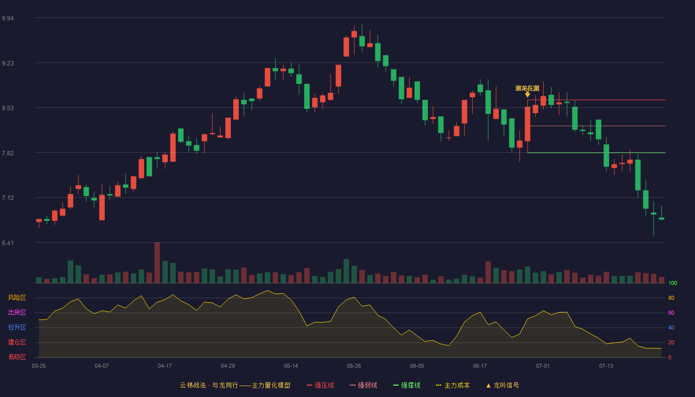 金发拉比云梯战法K线图