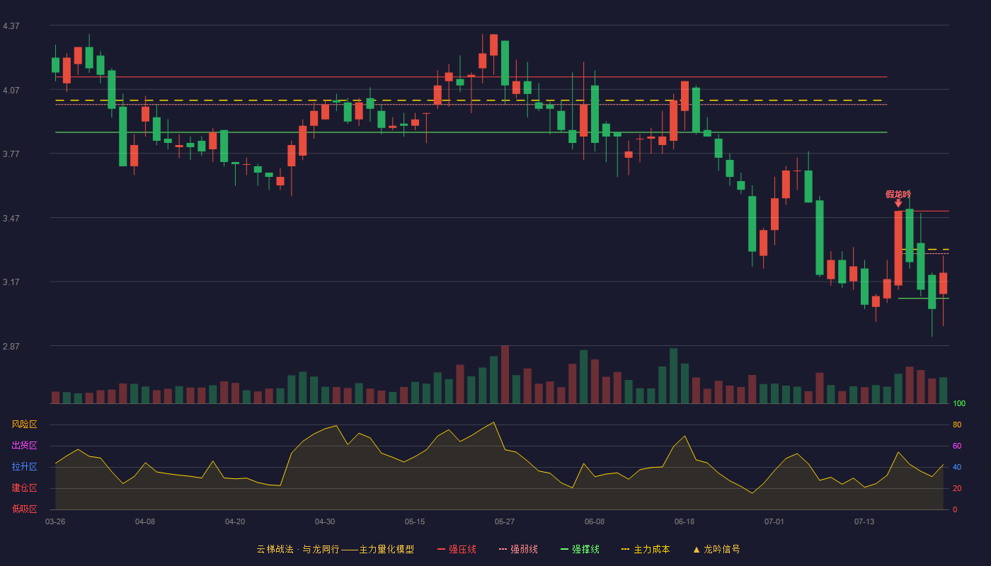 文科园林云梯战法K线图