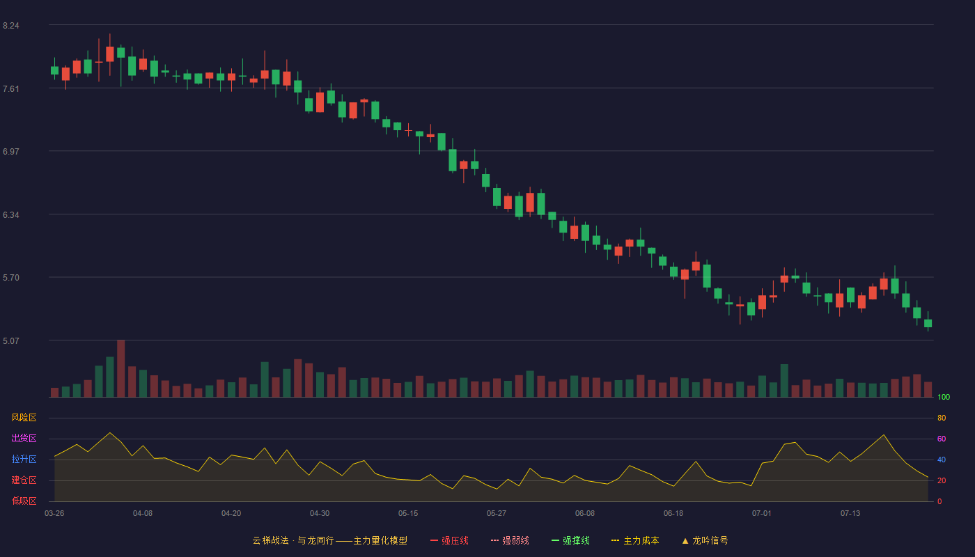 瑞尔特云梯战法K线图