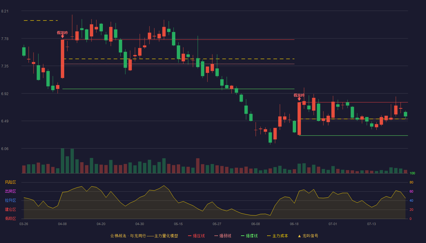 第一创业（002797）2026-07-22云梯战法K线图 强势区