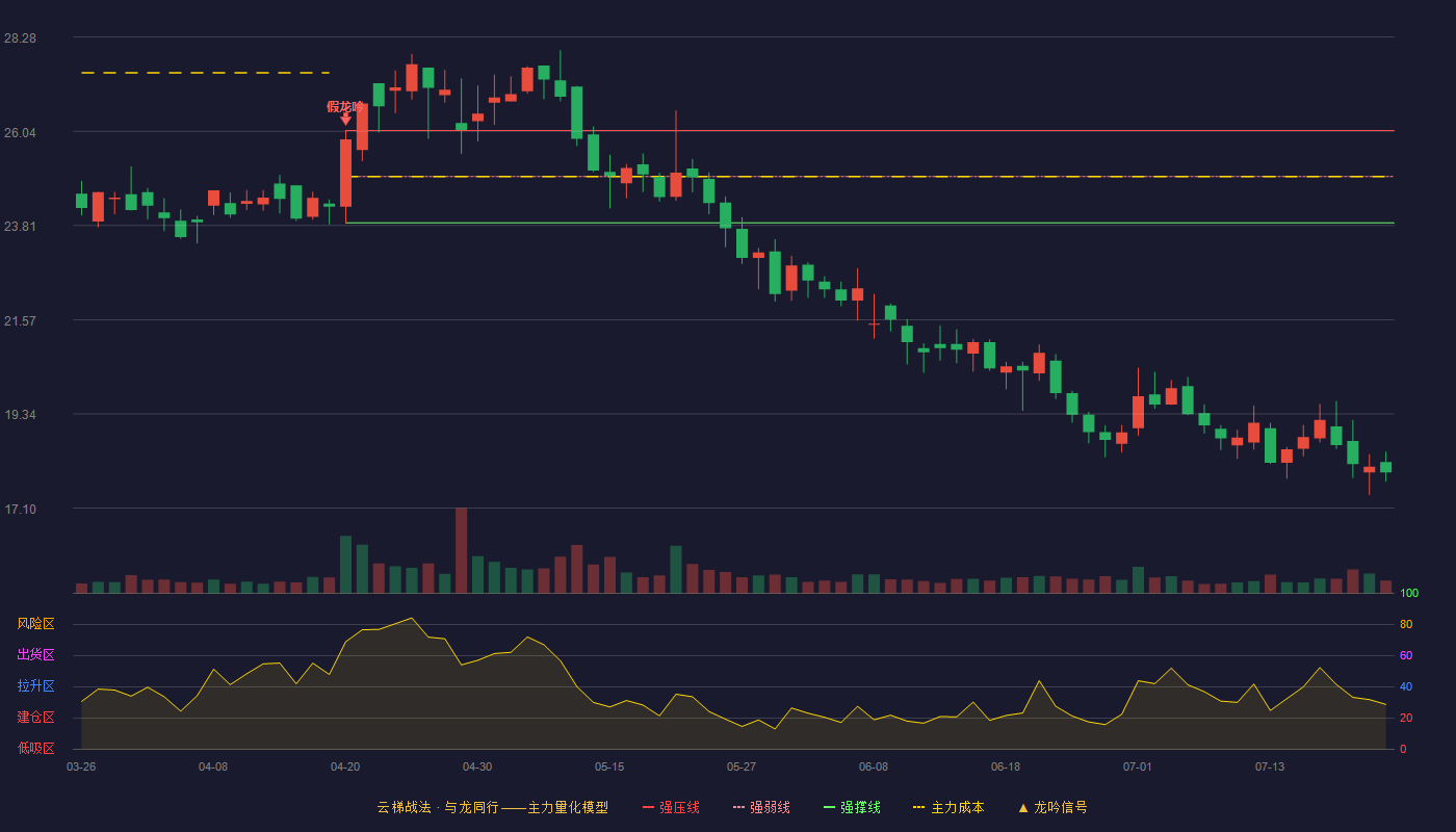 路畅科技云梯战法K线图