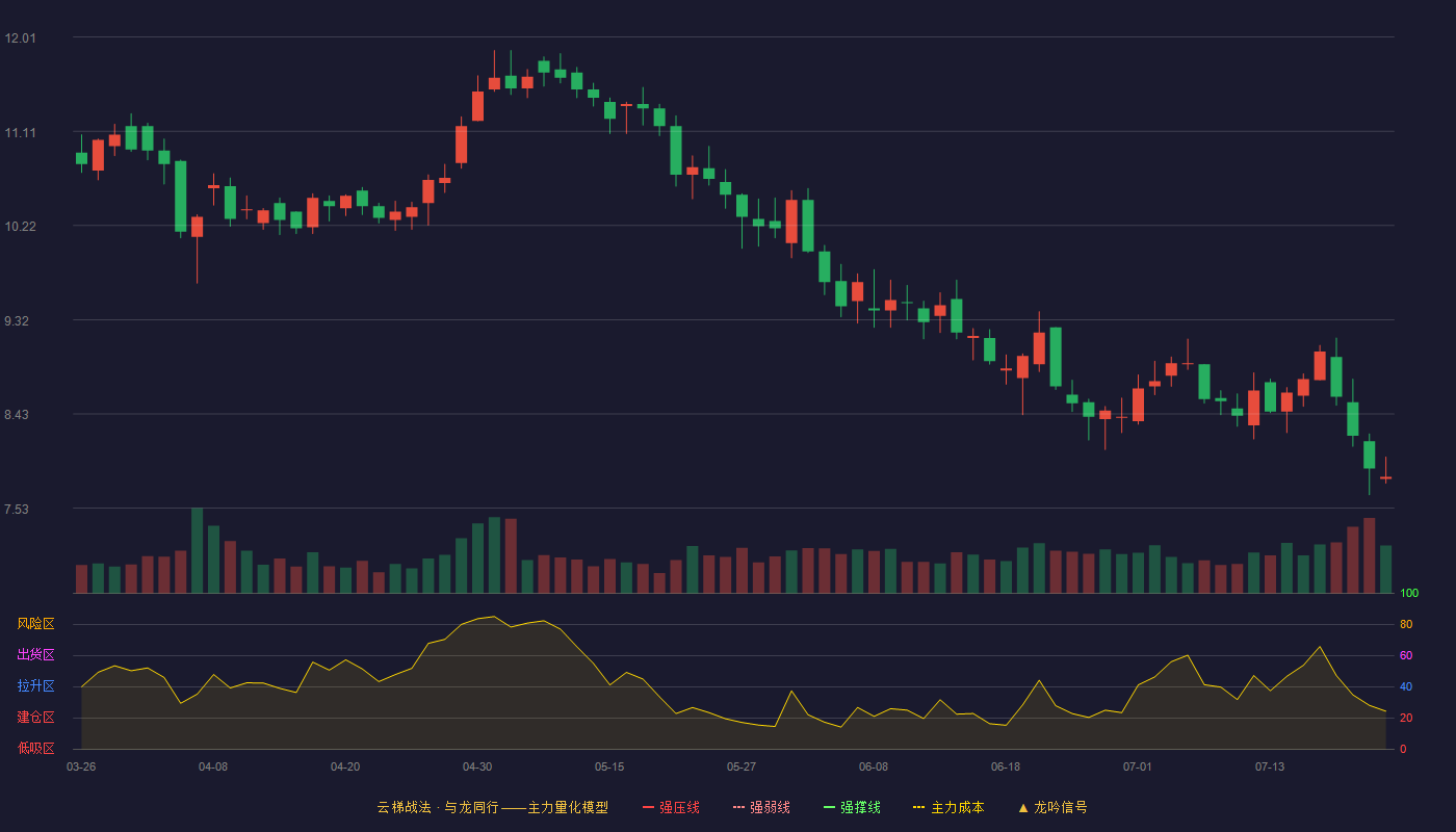 桂发祥（002820）2026-07-22云梯战法K线图 破位区