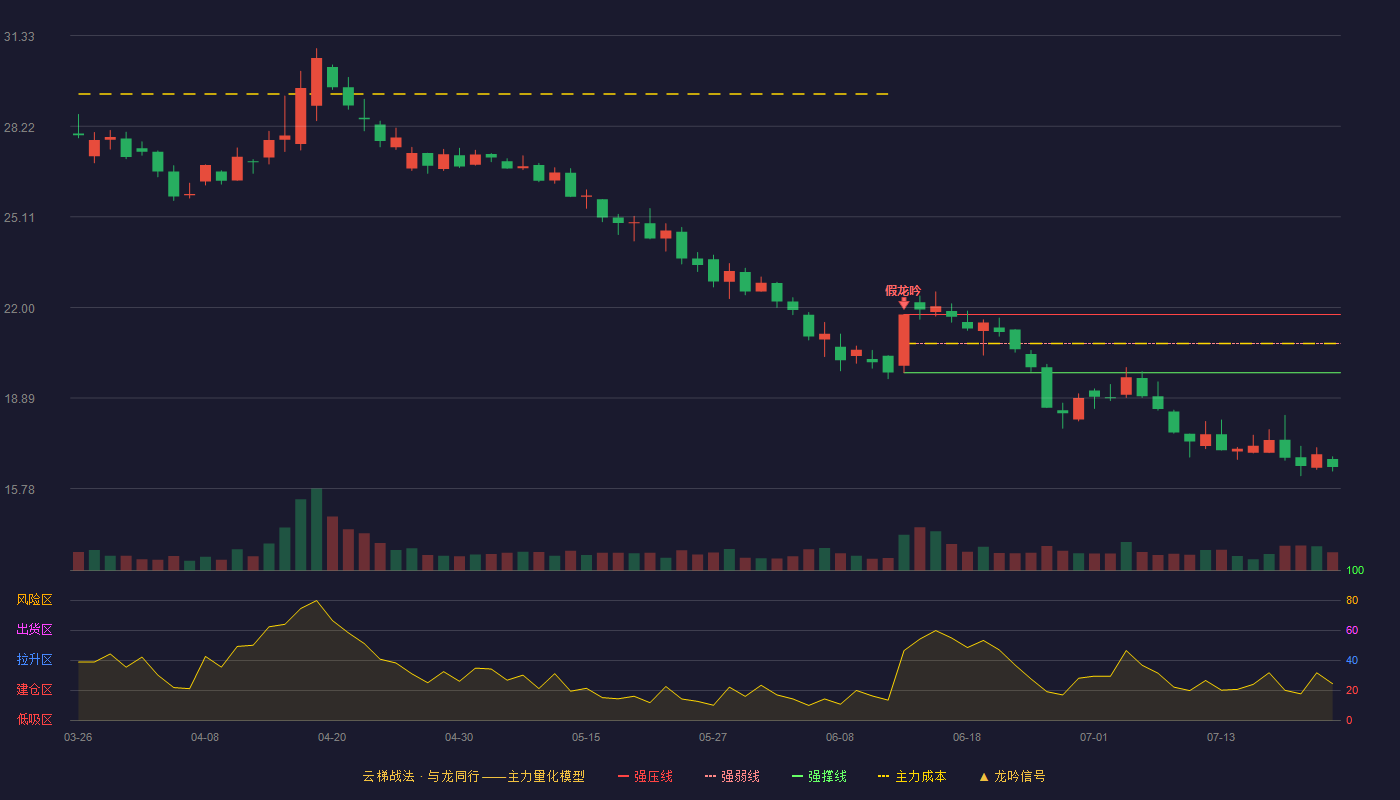 金龙羽云梯战法K线图