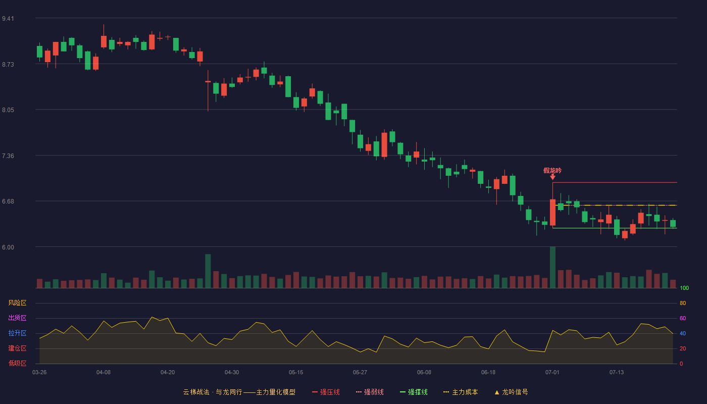 德生科技（002908）2026-07-22云梯战法K线图 弱势区
