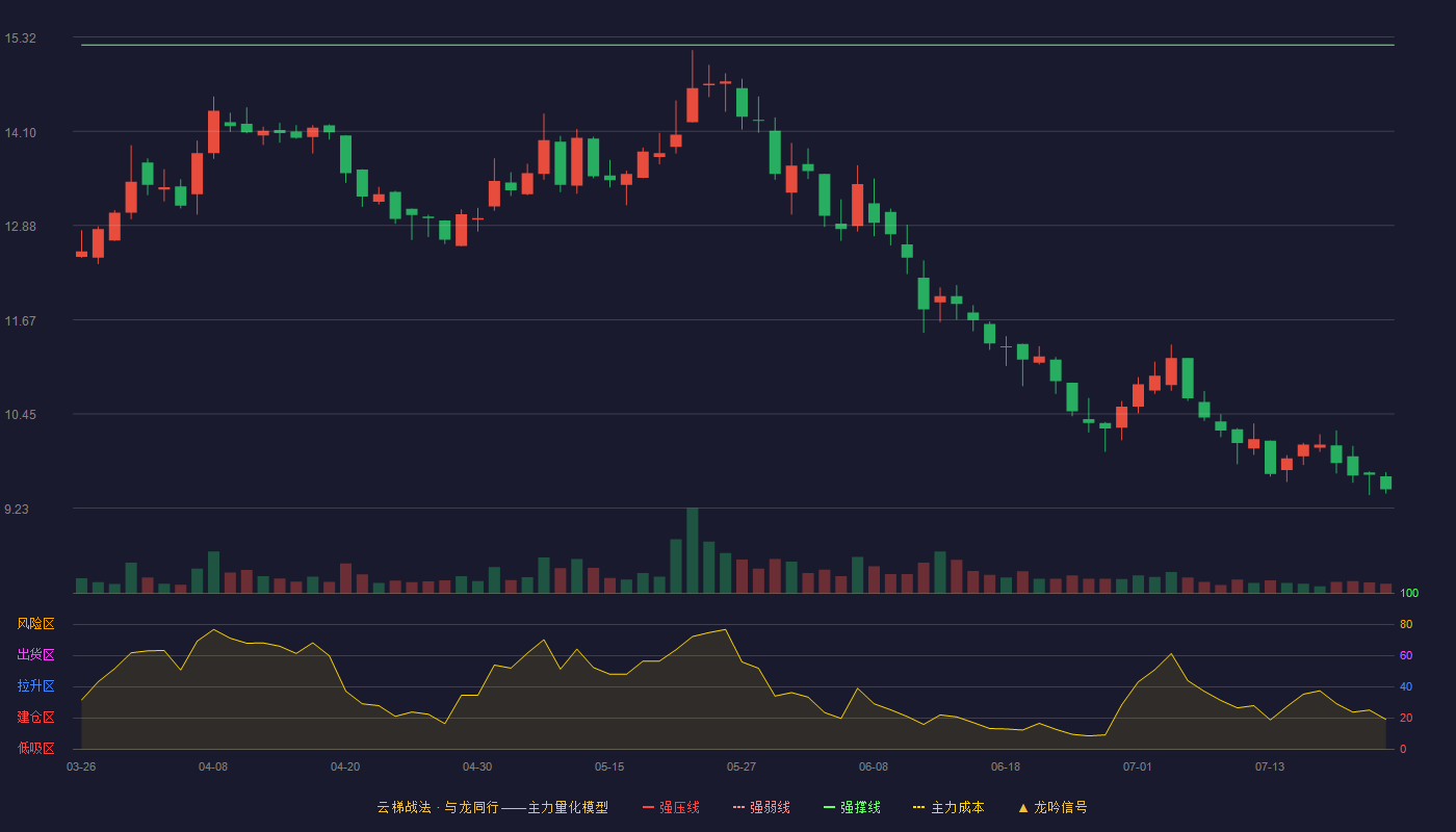 金奥博云梯战法K线图