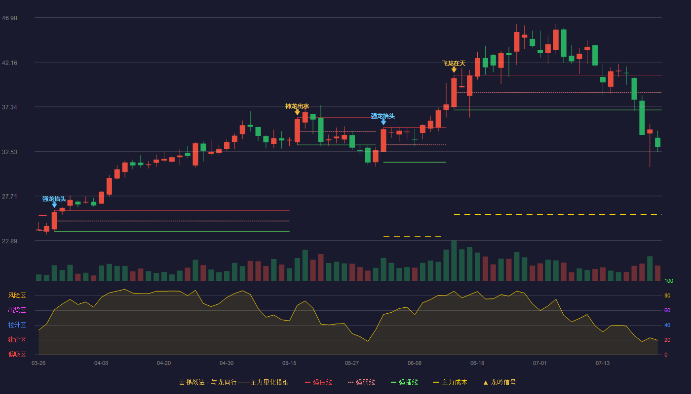 兴瑞科技云梯战法K线图