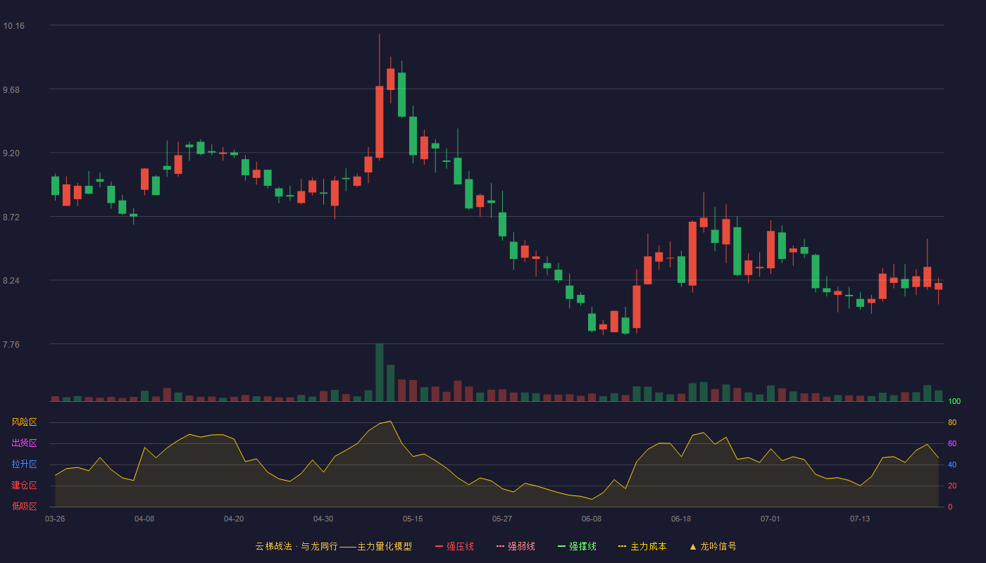 长城证券云梯战法K线图