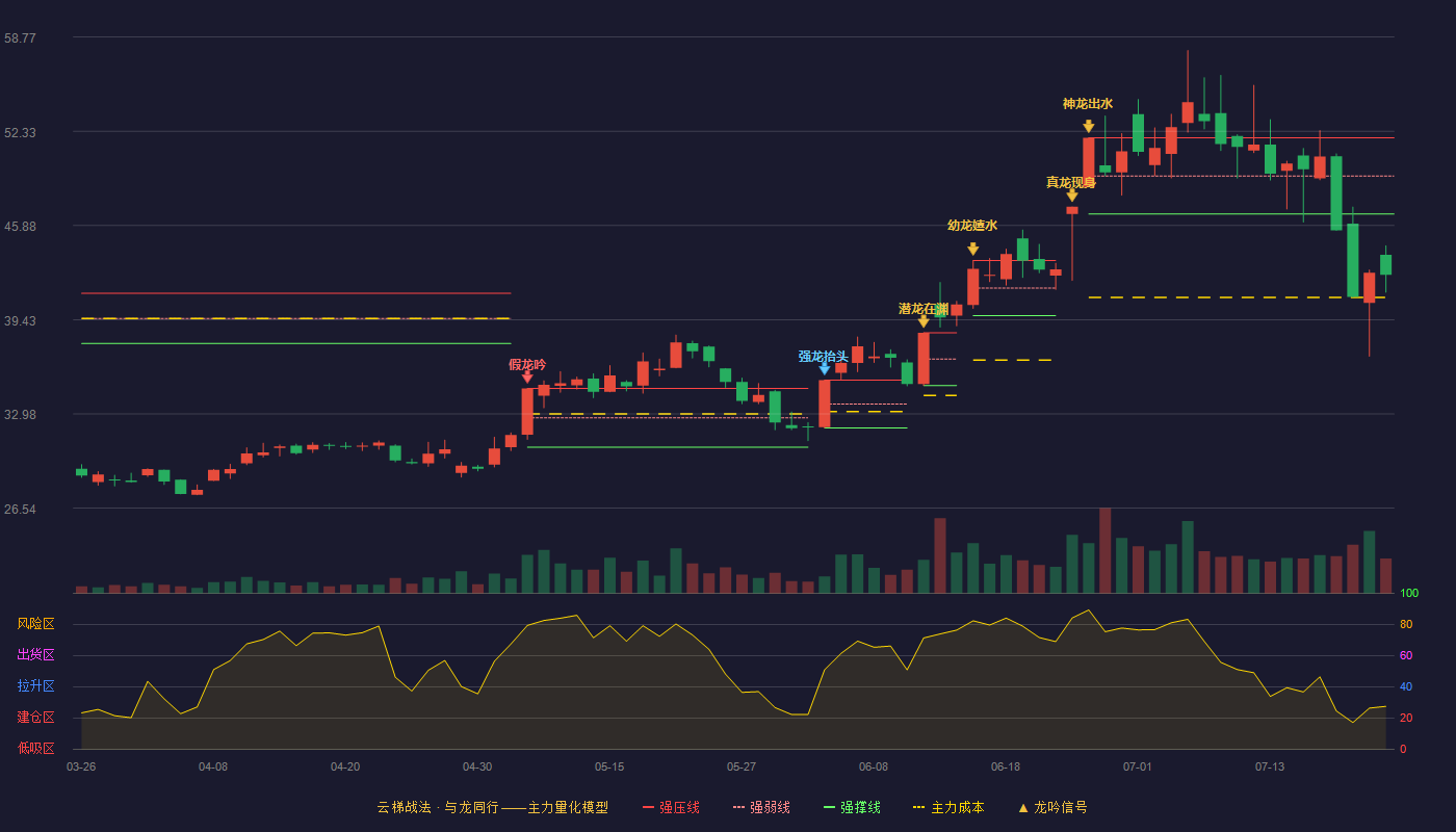 祥鑫科技云梯战法K线图