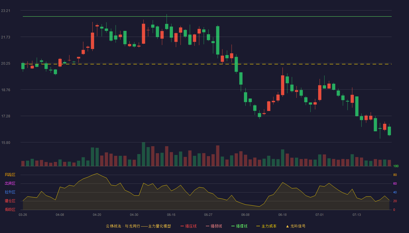 广电计量云梯战法K线图