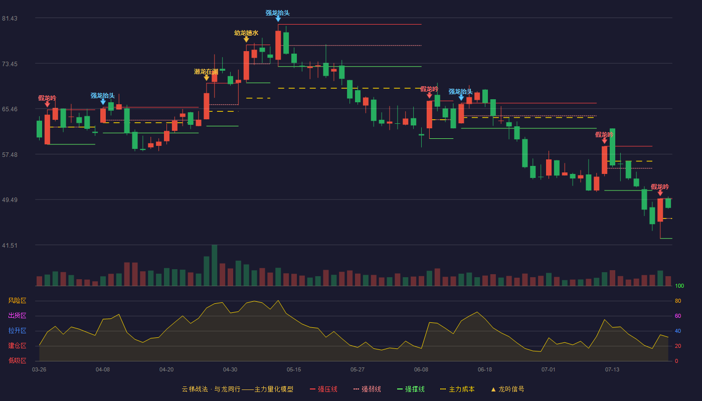 锐明技术（002970）2026-07-22云梯战法K线图 强势区