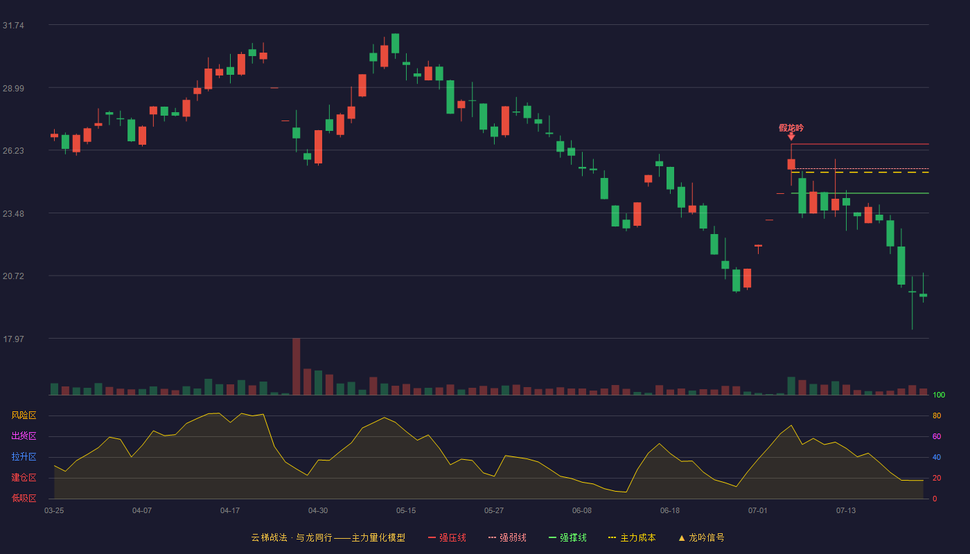 天箭科技（002977）2026-07-22云梯战法K线图 破位区