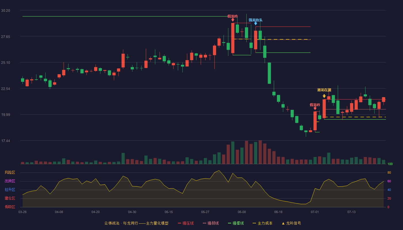 朝阳科技云梯战法K线图