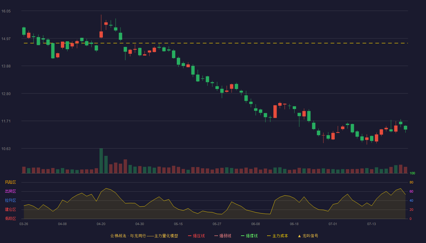 顺控发展云梯战法K线图