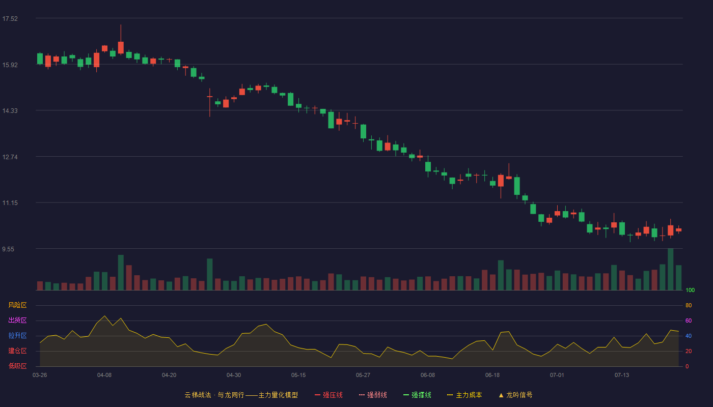 楚天龙（003040）2026-07-22云梯战法K线图 破位区