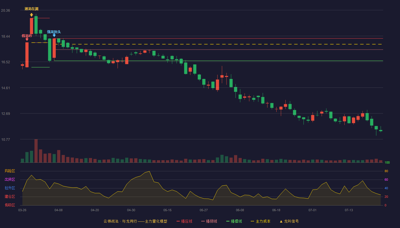 中农联合云梯战法K线图