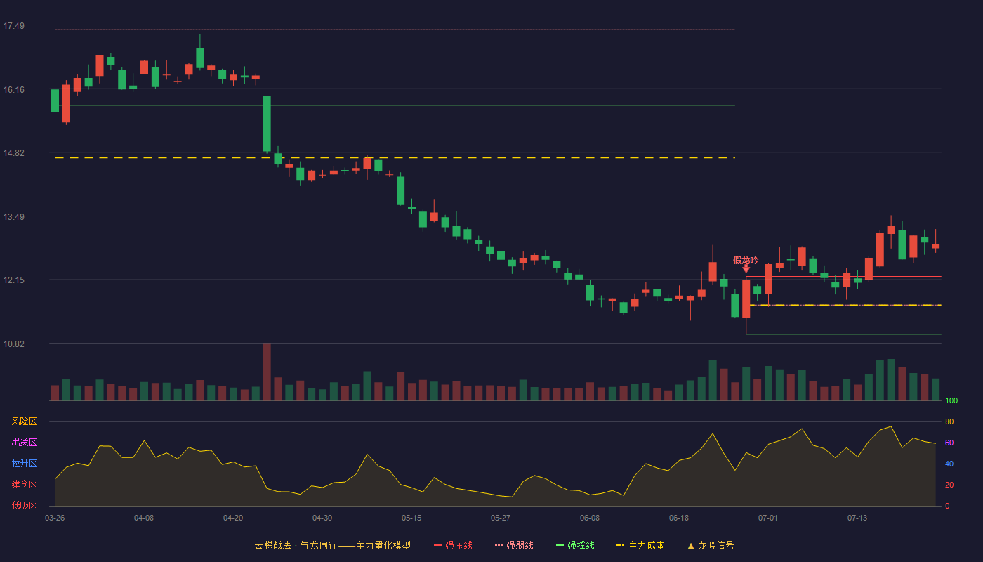 乐普医疗云梯战法K线图