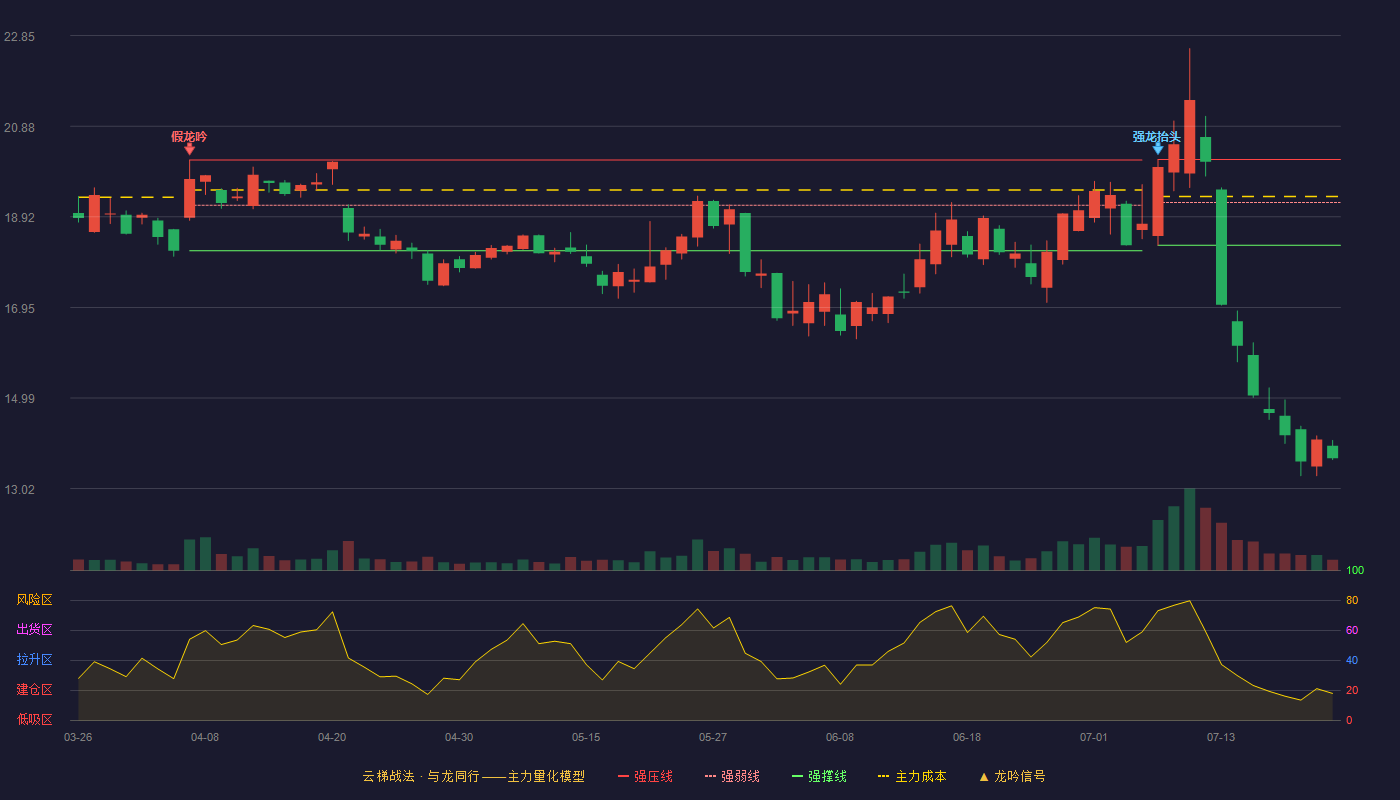 硅宝科技云梯战法K线图