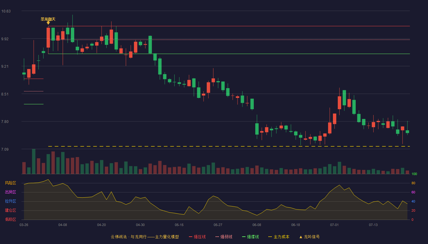 吉峰科技云梯战法K线图